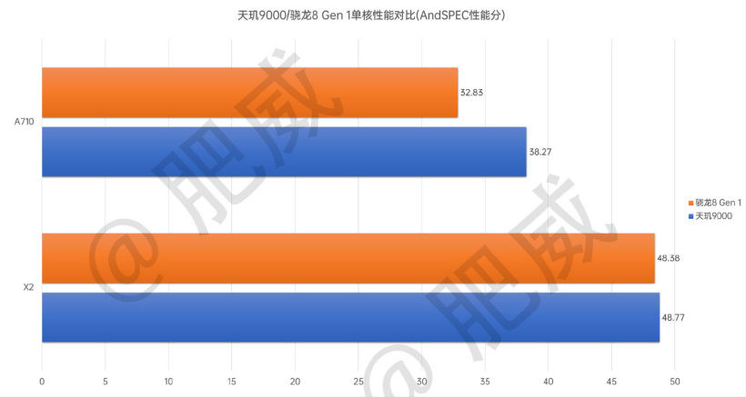 骁龙8|联发科天玑 9000 AndSPEC06 跑分曝光：性能接近骁龙 8 Gen1