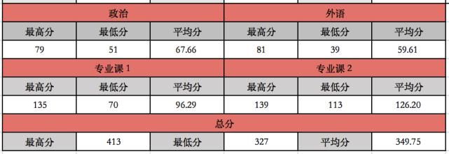 （45）南京信息工程大学2021计算机考研数据速览，专硕复试线355分！