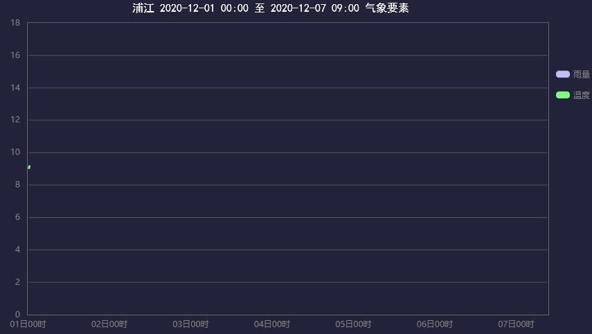  大雪|今日大雪，接下来一周浦江天气......