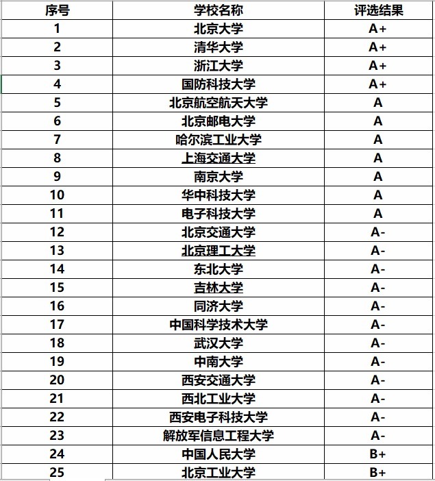 专业的时|全国计算机专业大学排名，前景光明，毕业就能拿高薪