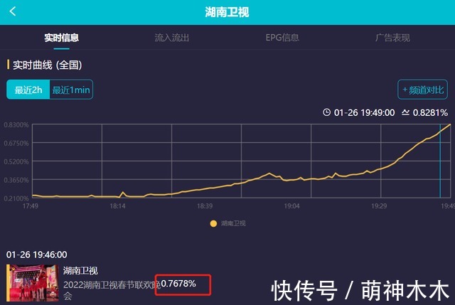湖南小年夜春晚收视出炉!开播半小时破1,刘谦魔术创造收视高峰
