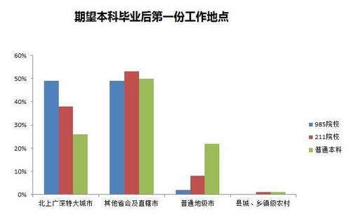 985、211和普通大学差距有多大？几组数据告诉你答案，奋斗吧！