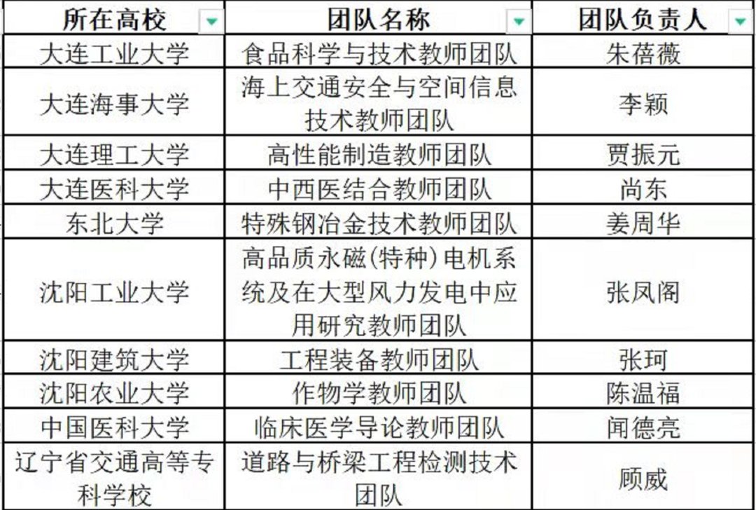 高校|辽宁10所大学上榜