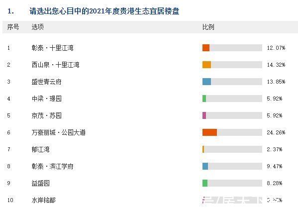 投票|「第七届贵港地产风云榜」投票活动战况实时播报