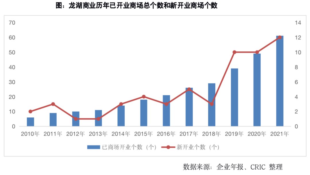 龙湖打造穿越周期能力探究|专题 | 企业