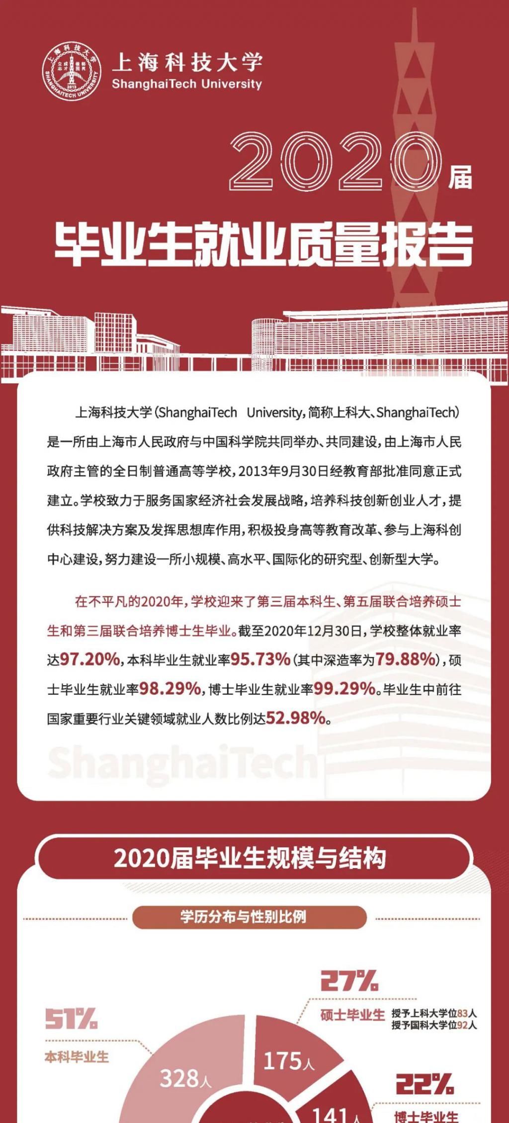 上海科技大学2020届毕业生就业质量报告