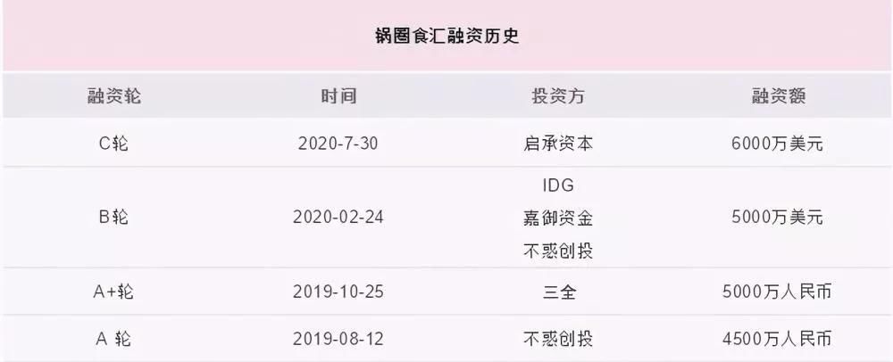  餐饮|又一火锅巨头诞生！3年开店5000家，融资近10亿