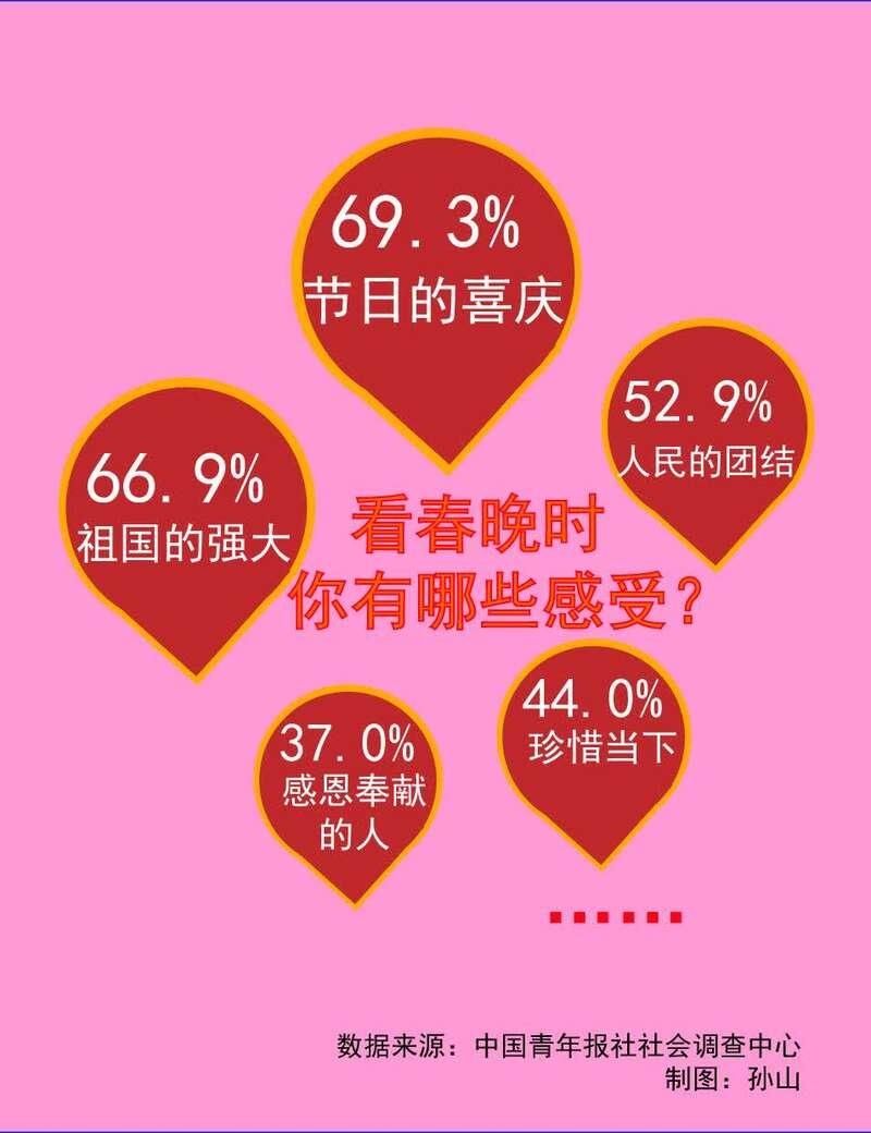 98.6%就地过年受访者看了春晚 38.7%在看春晚时思念亲人