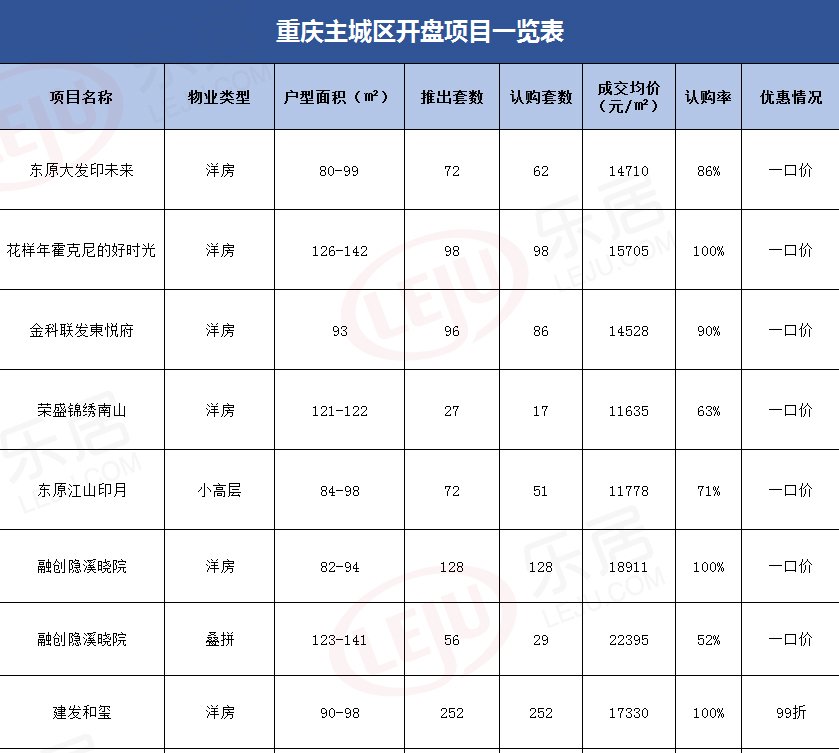 重庆购房热情放缓 上周成交53.90万方 环比下降17.99%|市场成交| 和玺