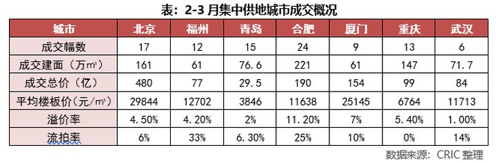 排行榜|1-3月房企新增货值排行榜:华润、绿城、万科位列前三