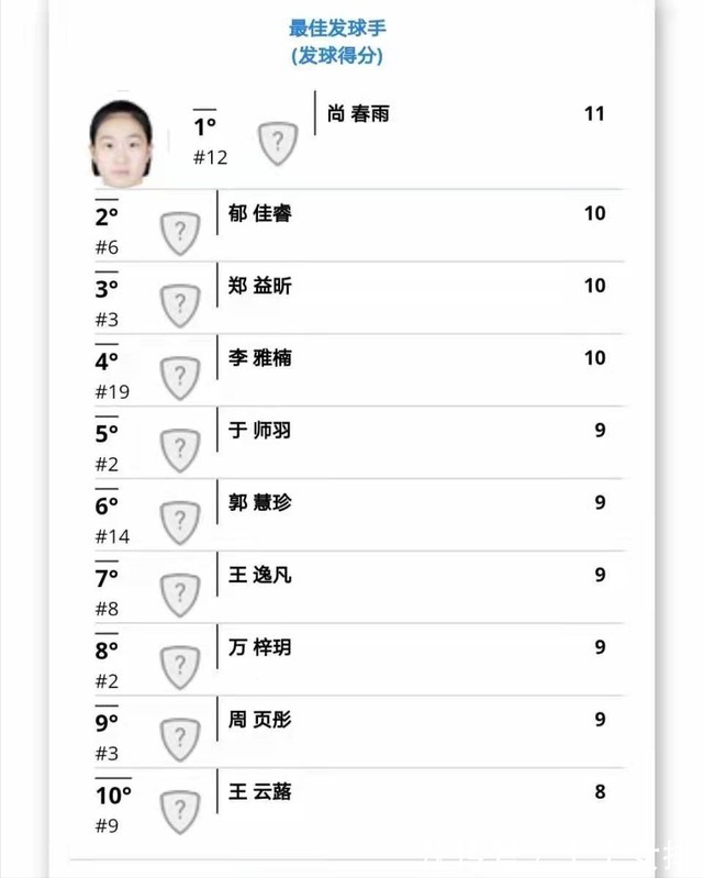 福建女排|女排全锦赛5大技术排名出炉!天津小将得分第一,郑益昕4项全能