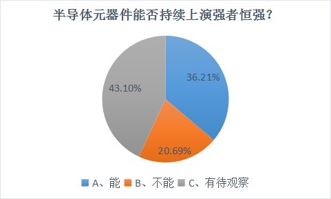 强者恒强|半导体两周上涨9.35%居首,能否持续强者恒强?