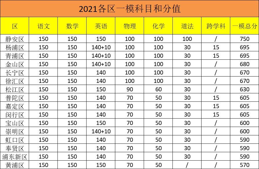 2021上海各区一模人数和最高分参考数据