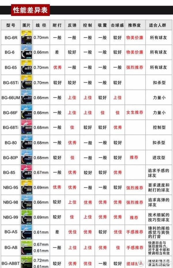 羽毛球|贫苦如我系列之选择属于自己的羽毛球线