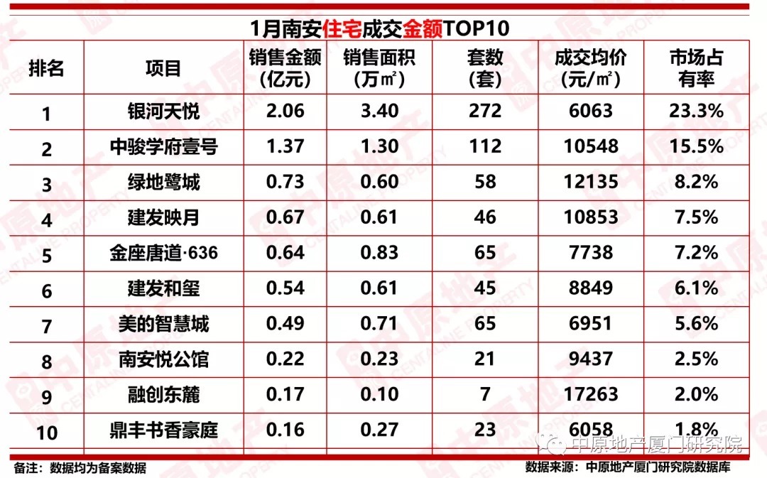 商品住房|同比下跌54.8%!2022年1月大泉州商品住房成交2847套!