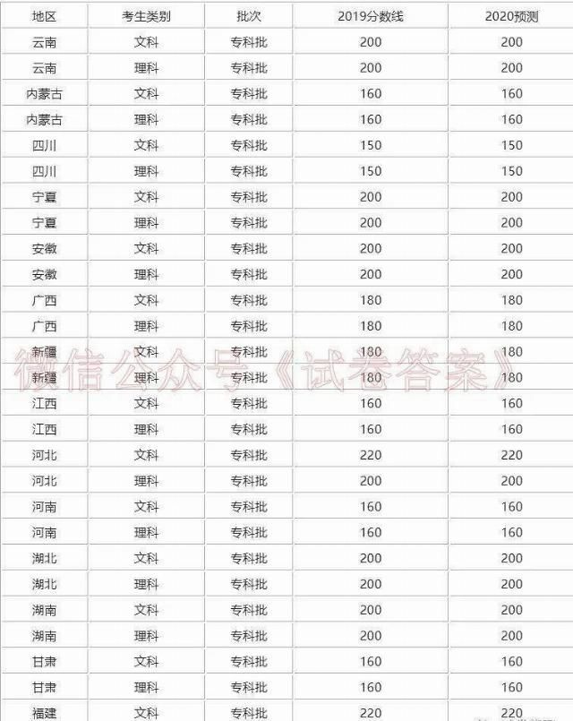 高考250分左右可以上的大学名单，附2020高考专科分数线预测