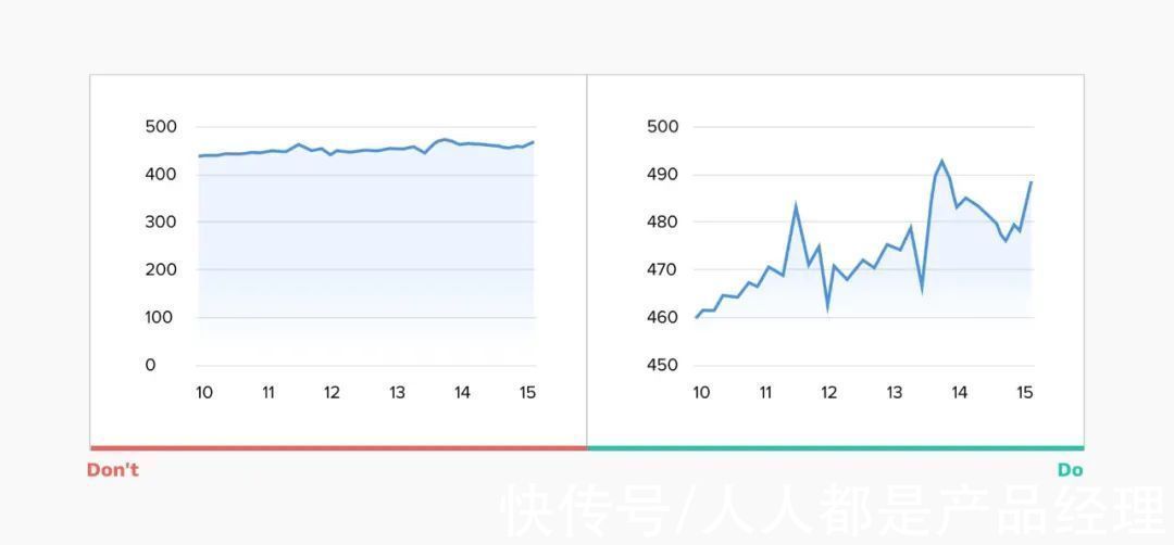 折线图|让数据更有趣！全面总结图表设计的思路和方法