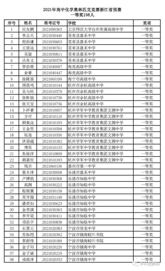 一等奖|浙江省2021年高中化学预赛获奖名单出炉