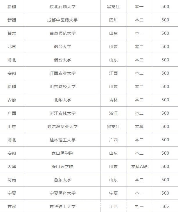 高考|高考500分左右的考生，可报考下面几所性价比比较高的院校！