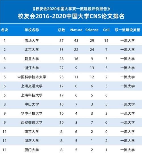 全国大学CNS论文排名，这三所大学并列11名，有你的学校么