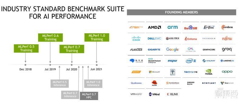 德国癌症研究中心|英伟达A100霸榜MLPerf，打破8项AI基准测试纪录