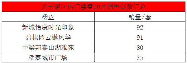楼盘|蚌埠10月各楼盘成交量出炉!有楼盘卖2亿