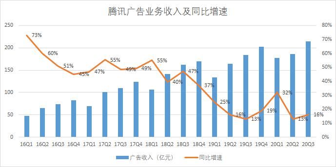 大增|游戏业务大增45%，很稳！