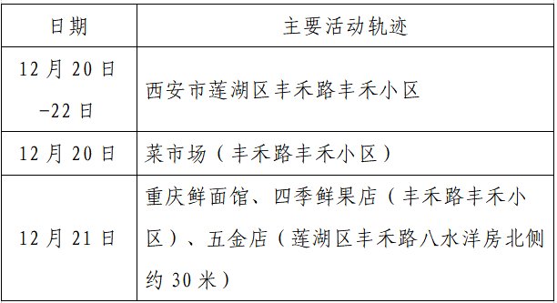 确诊|揪心！西安2天新增305例确诊：115例系经核酸筛查发现！云南一学生确认核酸阳性