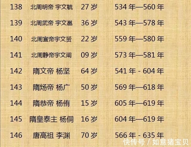 历史|历史上300位皇帝的寿命，这个还真是头一回看到