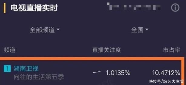 辟谣 《向往5》实时收视稳居第一!杨紫张艺兴贡献大，辟谣后反而更火