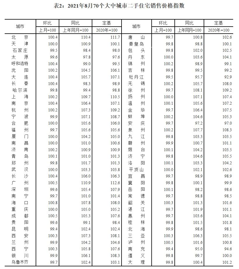 新建|统计局:持续加强房地产市场调控 8月份70个大中城市商品住宅销售价格涨幅继续回落