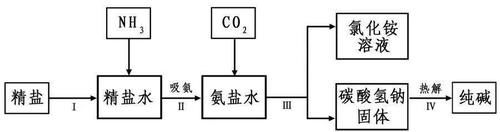 初中化学工业流程题知识点分类汇总，中考考察重点！