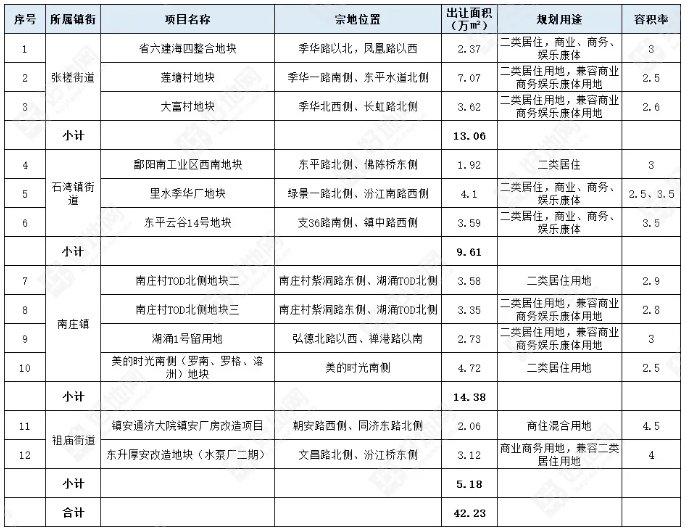 乐居买房讯|佛山禅城2022年拟出让12宗涉宅地，主要分布于南庄、张槎