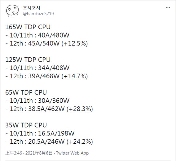 cpu|最高165W！英特尔提高Alder Lake处理器功耗上限