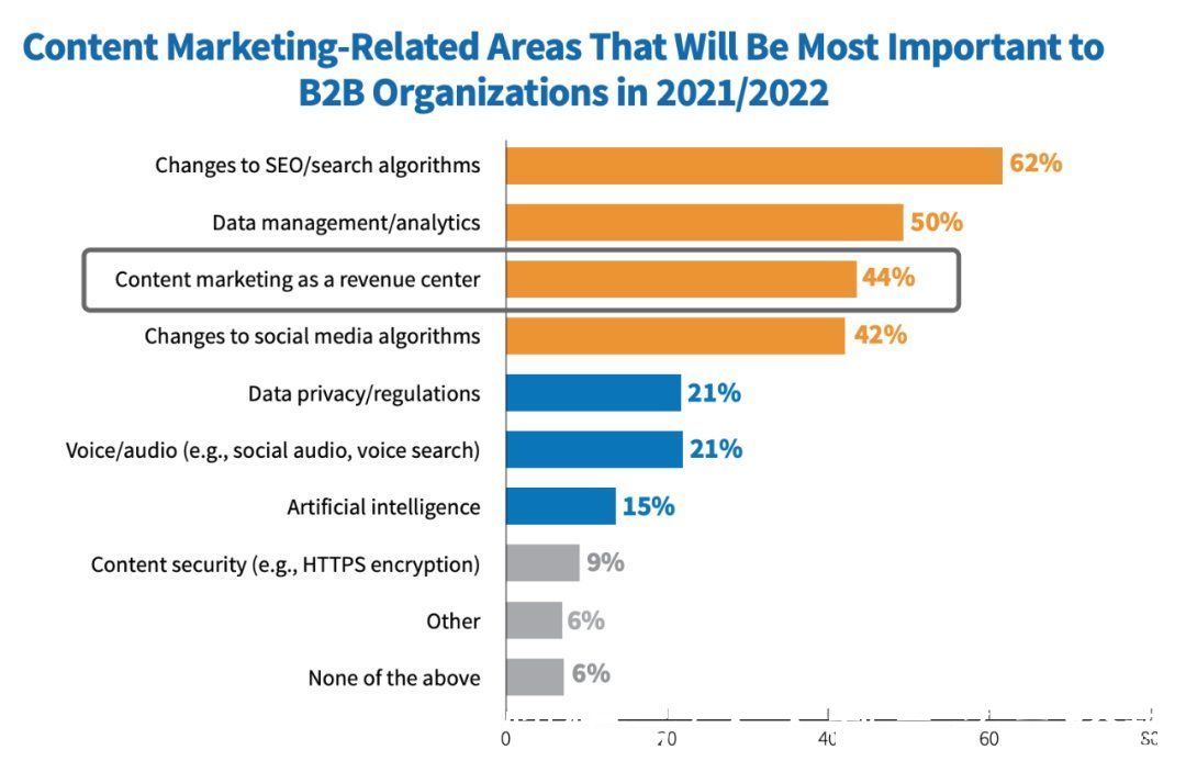 产品|内容营销，将成为B2B企业的收入中心