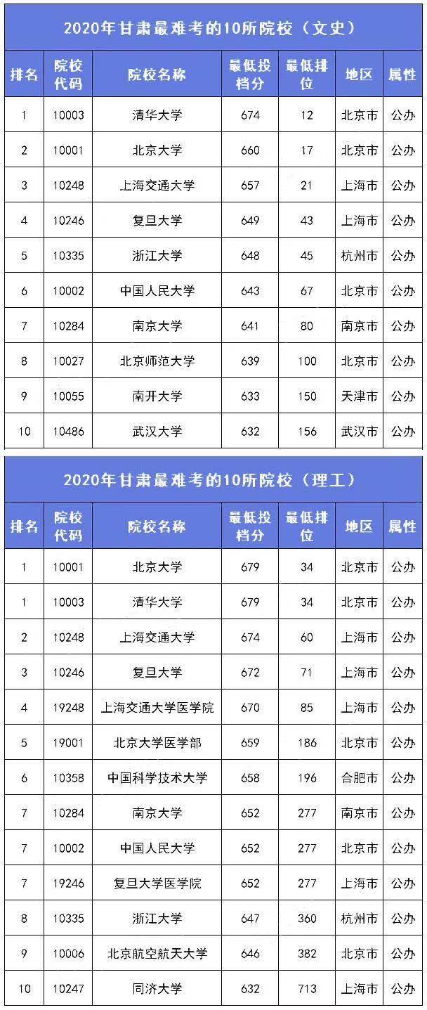 2021考生参考：各分数段可报考大学盘点！附各省录取分数线排名前10高校