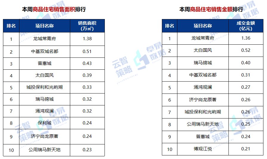 全市|第32周济宁房地产周报：全市商品住宅成交均价下降3.31%