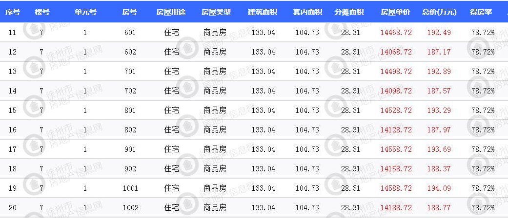 徐州市区三盘 670套新房源获证|拿证速递| 价格表