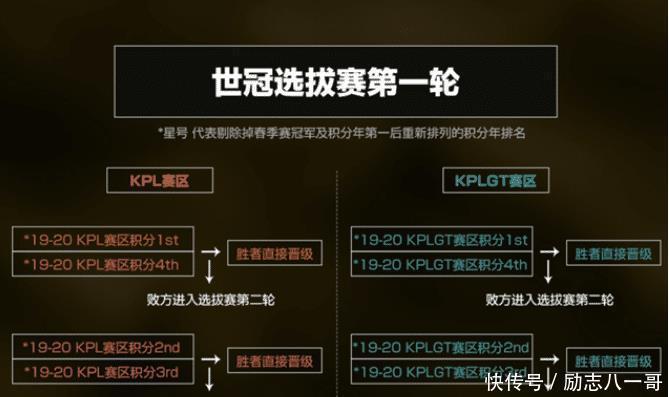 KPL|王者荣耀KPL还剩最精彩一场，世冠赛的参加队伍和对阵也定了！