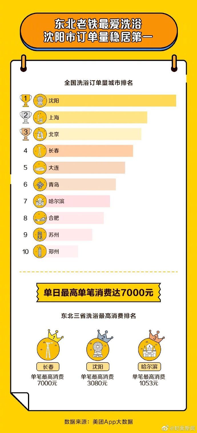 澡能|东北人洗一次澡能花7000元你怎么看