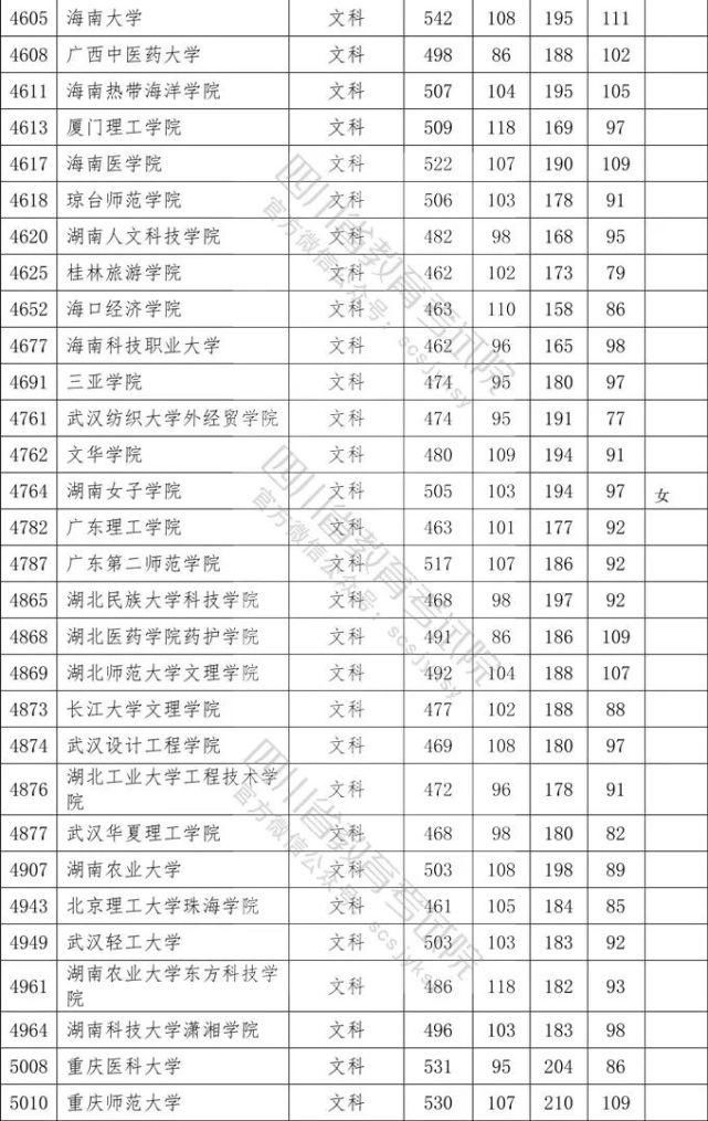 2020四川二本各院校录取调档线汇总！2021高考志愿填报参考