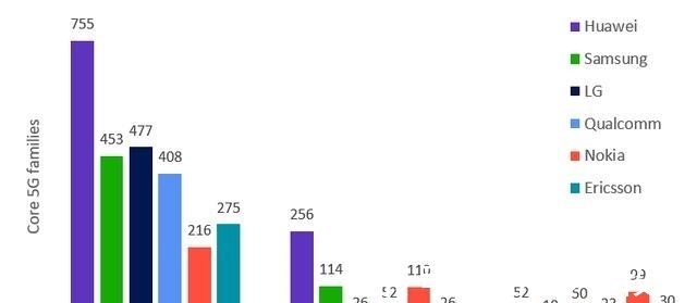 标准|5G“核心”标准必要专利，谁是真正的引领者？