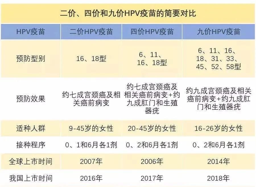 hpv疫苗|预防宫颈癌二价、四价、九价HPV疫苗怎么选？