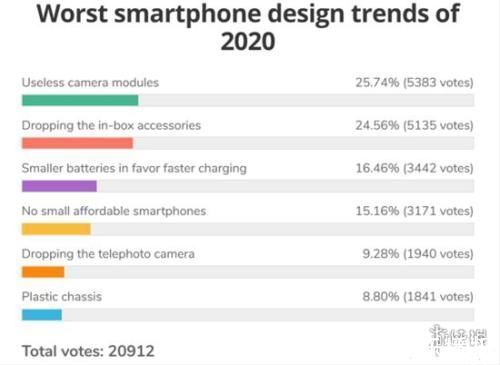 手机|外媒票选“2020年最糟手机设计”：凑数镜头太恶心人