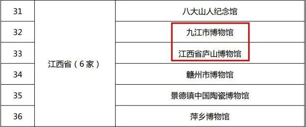 第四批全国博物馆定级评估结果公布，九江8家上榜