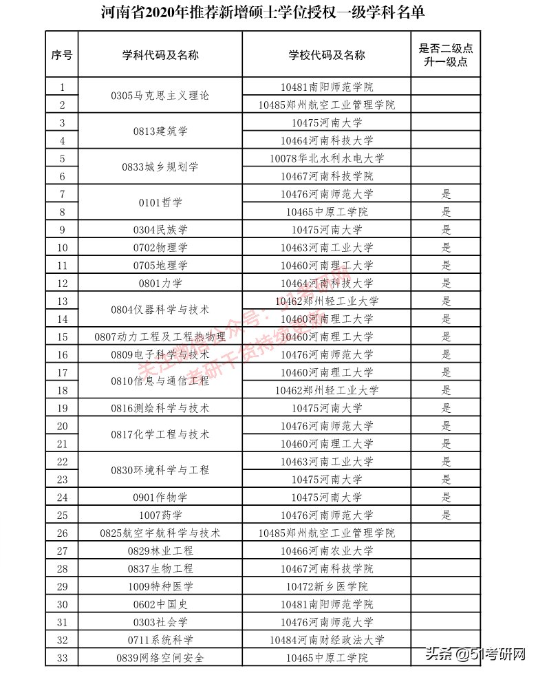 西藏农牧学院|来了！31省市拟新增硕士点全名单！第一年报考的人少，容易上岸