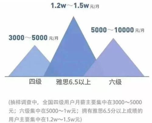 没考|那些考了雅思，和没考雅思的人，现在都怎么样了？