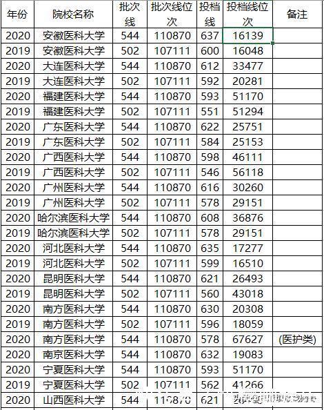 2020年医科大学录取分“暴涨”？真相：其实我们“跌得”更多