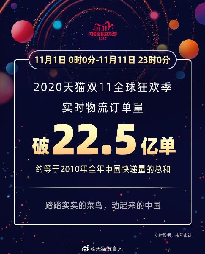 实时|2020天猫双11全球狂欢季实时物流订单量破22.5亿单，约等于2010年全年中国快递量的总和