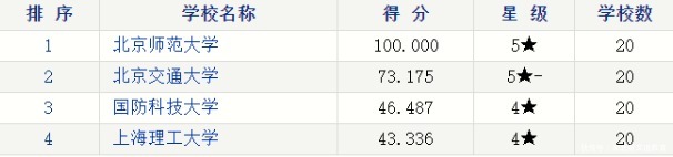 重磅！考研学科院校排行榜大盘点！（上）